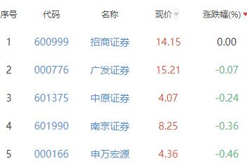 证券板块跌1.12% 招商证券平收居首