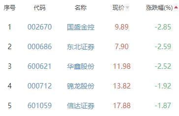 证券板块跌1.12% 招商证券平收居首