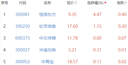 网络游戏板块跌1.4% 恒信东方涨4.47%居首