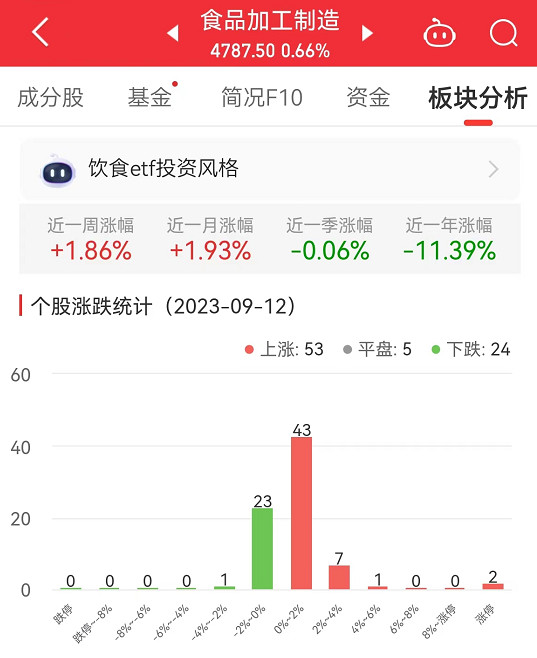 食品加工制造板块涨0.66% 莲花健康涨9.98%居首