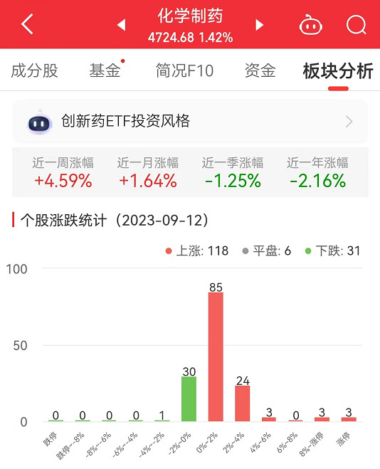 化学制药板块涨1.42% 常山药业涨20.07%居首