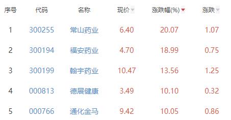 化学制药板块涨1.42% 常山药业涨20.07%居首