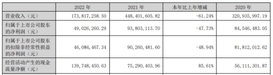 雅艺科技上半年净利降85% 上市即巅峰兴业证券保荐