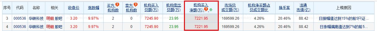 华映科技涨停 机构净买入7222万元