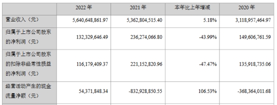 商络电子上半年净利降74% 上市即巅峰两募资共6.73亿