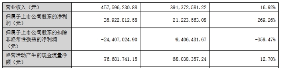 晓鸣股份H1转亏 上市即巅峰2募资共5.4亿华西证券保荐