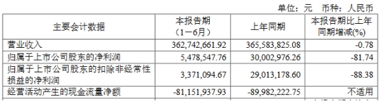 破发股万德斯上半年净利降82% 2020年上市去年业绩降