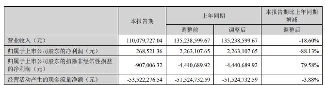 天亿马H1净利降88% 上市即巅峰募5.73亿五矿证券保荐