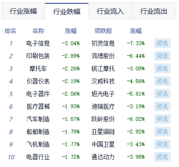 午评：三大股指震荡走低 福建自贸区概念逆势活跃