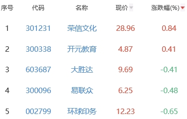 ChatGPT概念板块跌3.06% 荣信文化涨0.84%居首