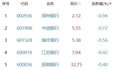 银行板块涨0.02% 重庆银行涨1.25%居首