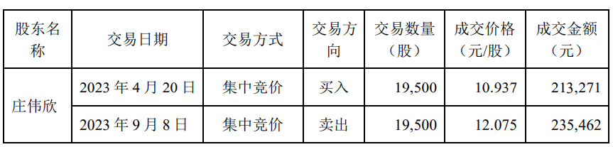 兴业科技董事蔡宗妙亲属短线交易