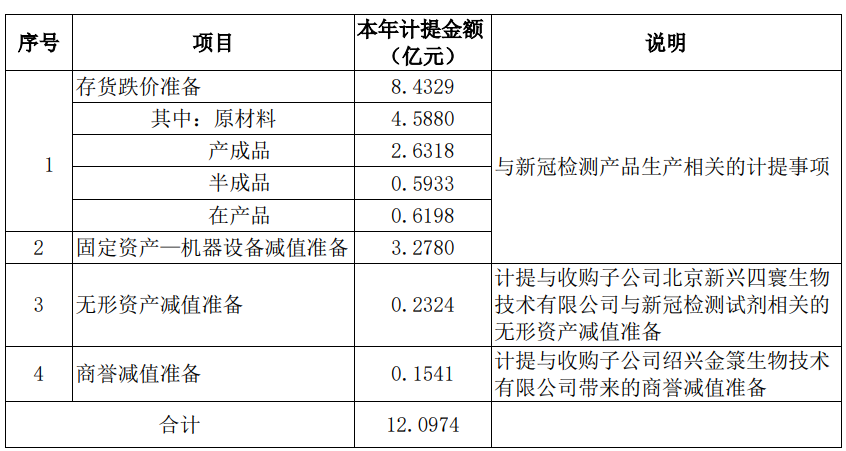 东方生物上半年净利降99% 2020年上市募资6.4亿元