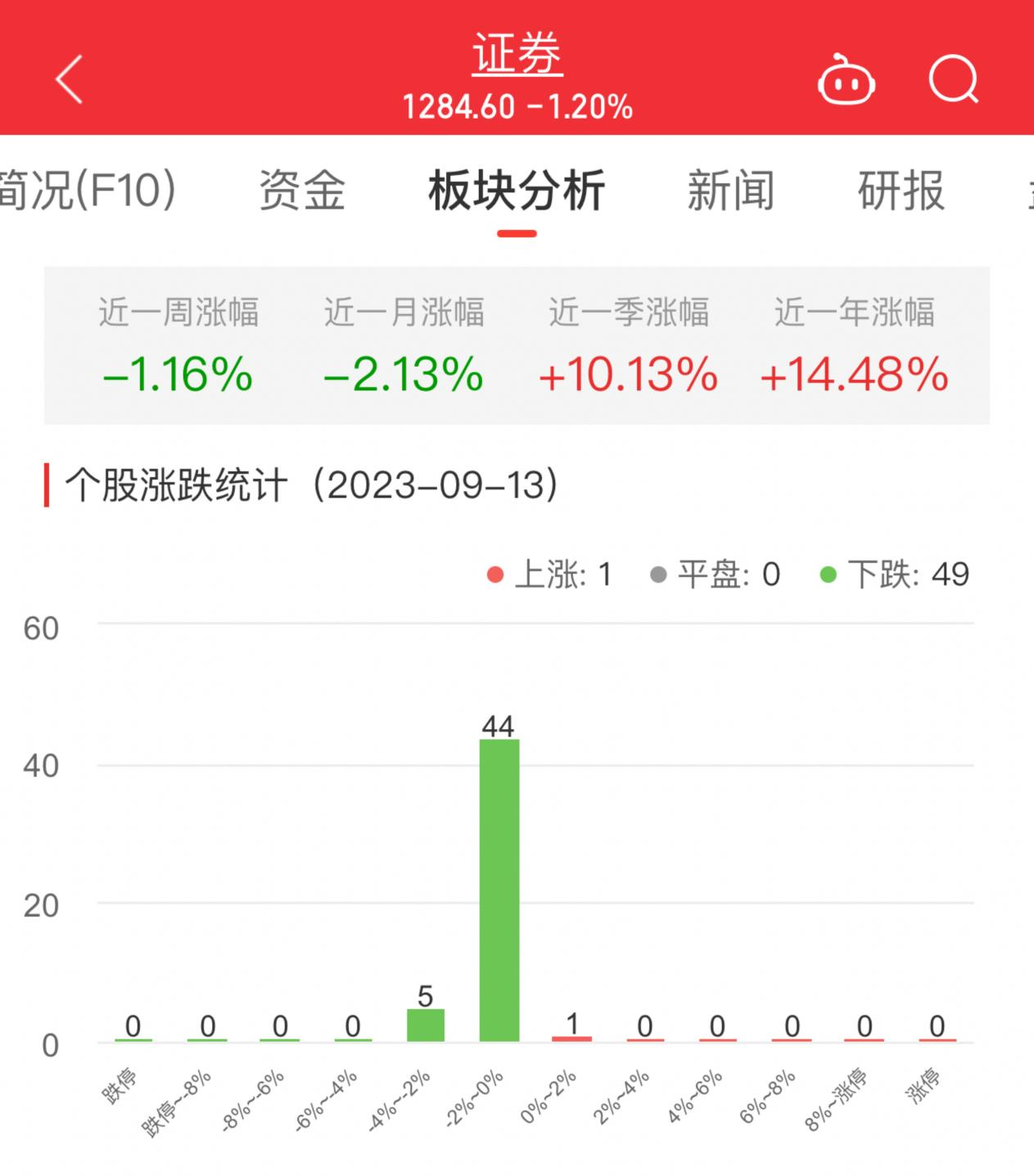 证券板块跌1.2% 哈投股份涨1.24%居首