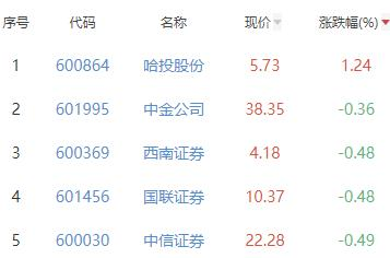 证券板块跌1.2% 哈投股份涨1.24%居首