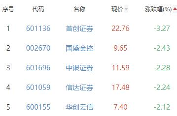 证券板块跌1.2% 哈投股份涨1.24%居首