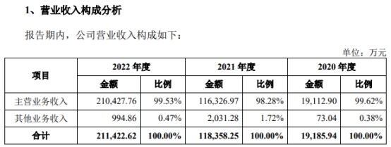 昆仑新材业绩飙升 近3年收现比不足0.3经营现金流全负