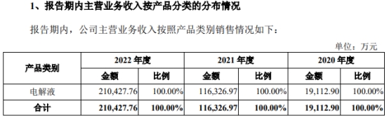 昆仑新材业绩飙升 近3年收现比不足0.3经营现金流全负