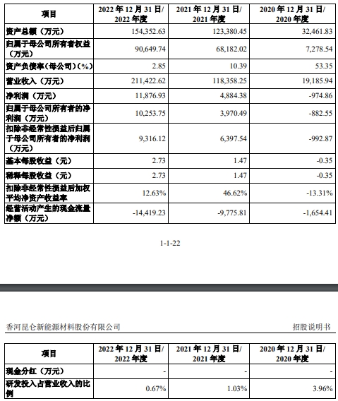 昆仑新材业绩飙升 近3年收现比不足0.3经营现金流全负