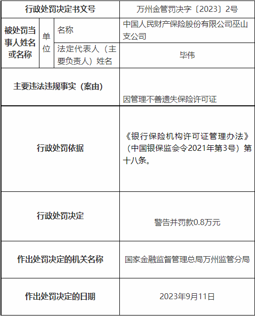 人保财险巫山支公司被罚 因管理不善遗失保险许可证