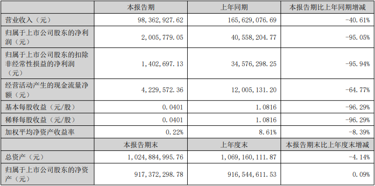 鸿铭股份H1净利降95% 去年底上市即巅峰东莞证券保荐