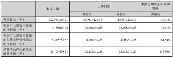 天禄科技上半年净利降8成 上市即巅峰中泰证券保荐