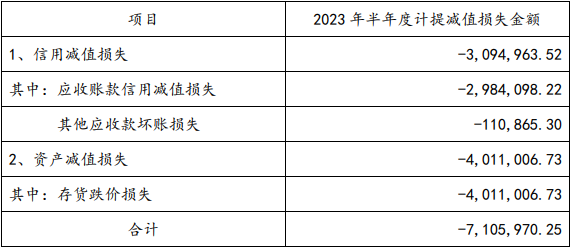 超越科技上半年亏去年亏 谋可转债久拖2021上市即巅峰