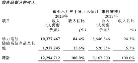 中创新航上半年归母净利降12%