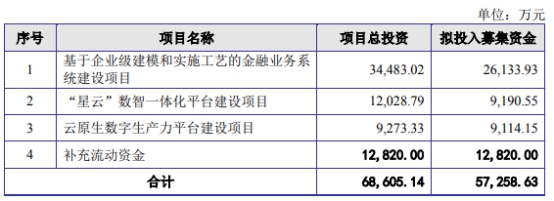 长亮科技定增募不超5.73亿获深交所通过 海通证券建功