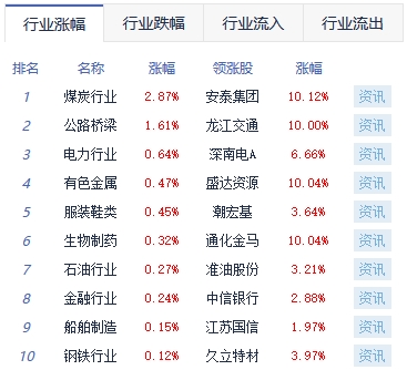 收评：沪指涨0.11%创业板指跌0.78% 贵金属板块领涨