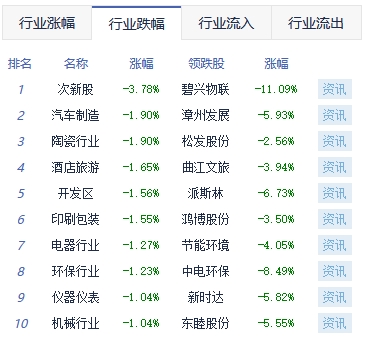 收评：沪指涨0.11%创业板指跌0.78% 贵金属板块领涨