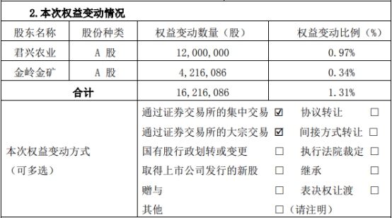 双塔食品股东君兴农业及一致行动人被强平225万股