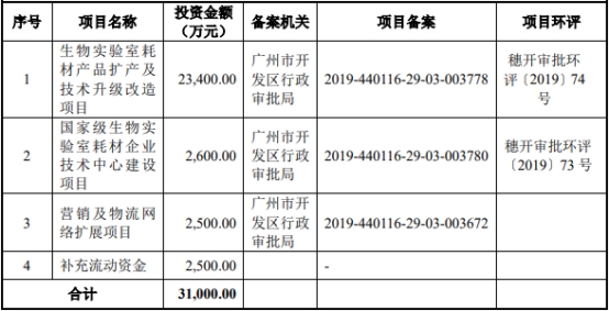 洁特生物上半年净利降96% 2020上市两次募资共8.5亿