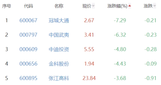 房地产开发板块跌0.95% *ST泛海涨4.88%居首