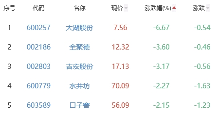 白酒概念板块跌0.5% 华创云信涨5.95%居首