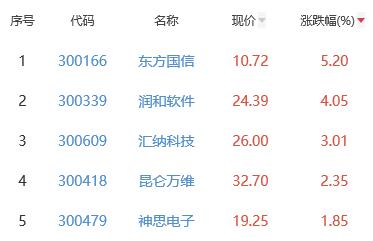 ChatGPT概念板块跌1.16% 东方国信涨5.2%居首