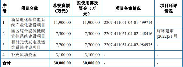 许昌智能及民生证券2保代各收警示函 IPO财务数据错报