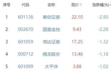 证券板块涨0.19% 华创云信涨5.95%居首