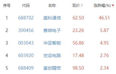 半导体板块跌1.56% 盛科通信涨46.51%居首