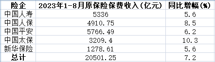 A股五大上市险企前8月保费超2万亿元 同比增长7.2%