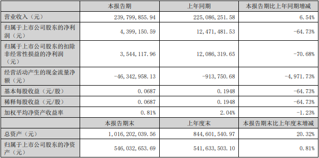 佰奥智能H1净利降65%去年前年亏损 2020上市募3.5亿