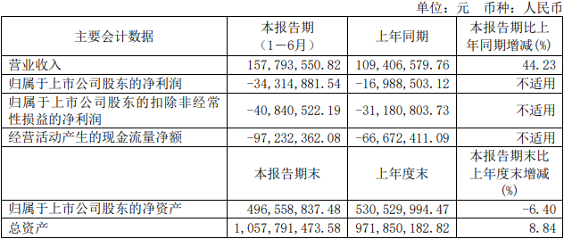 禾信仪器上半年增亏去年亏 2021年上市即巅峰募3.1亿