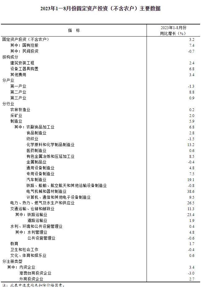 国家统计局：2023年1—8月份全国固定资产投资增长3.2%