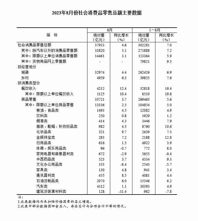 国家统计局：2023年8月份社会消费品零售总额增长4.6%