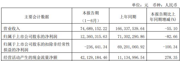 破发股近岸蛋白H1扣非转亏 上市募18.6亿民生证券保荐