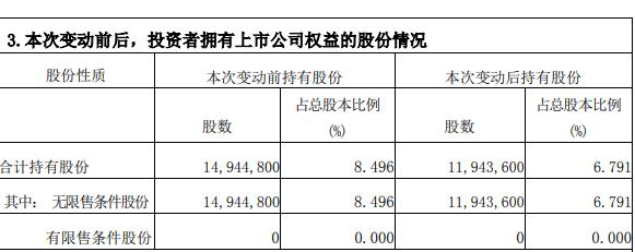 破发股三友联众被徐新强减持300万股 2021上市即巅峰