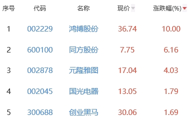 ChatGPT概念板块跌0.87% 鸿博股份涨10%居首