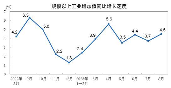 国家统计局：8月份规模以上工业增加值增长4.5%