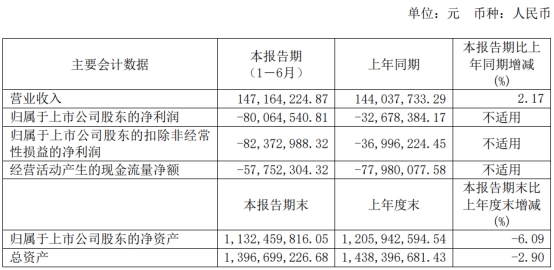 破发股安博通上半年增亏 2019上市即巅峰2募资共8.6亿