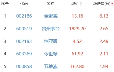 白酒概念板块涨0.59% 全聚德涨6.13%居首